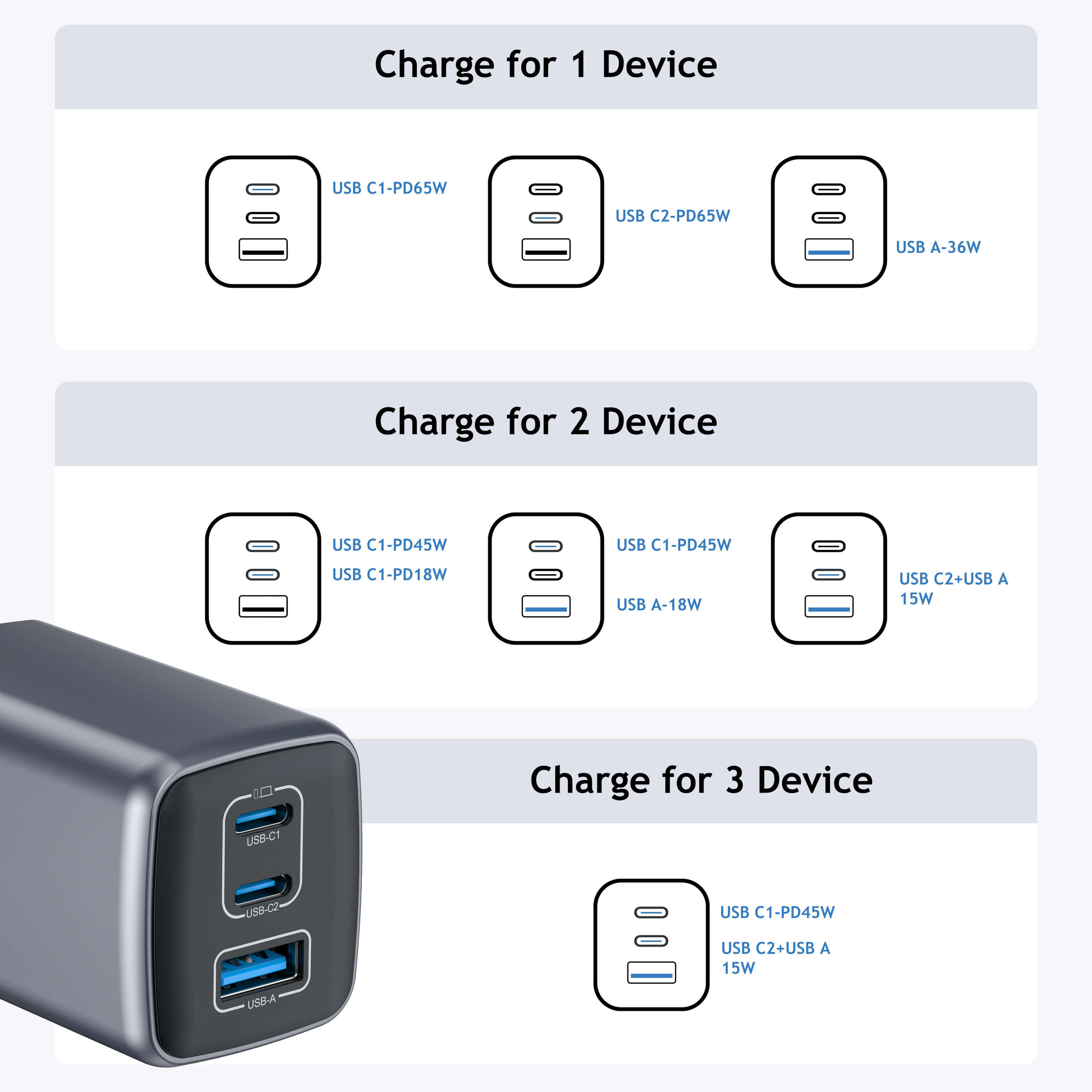GaN USB Schnellladegerät 20W bis 150W Power Delivery 4